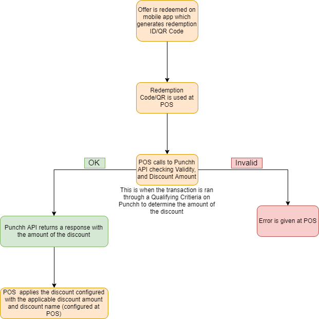 What is the redemption process at the POS?